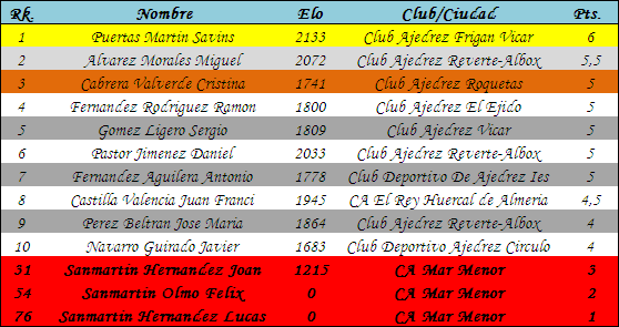 clasificacion
