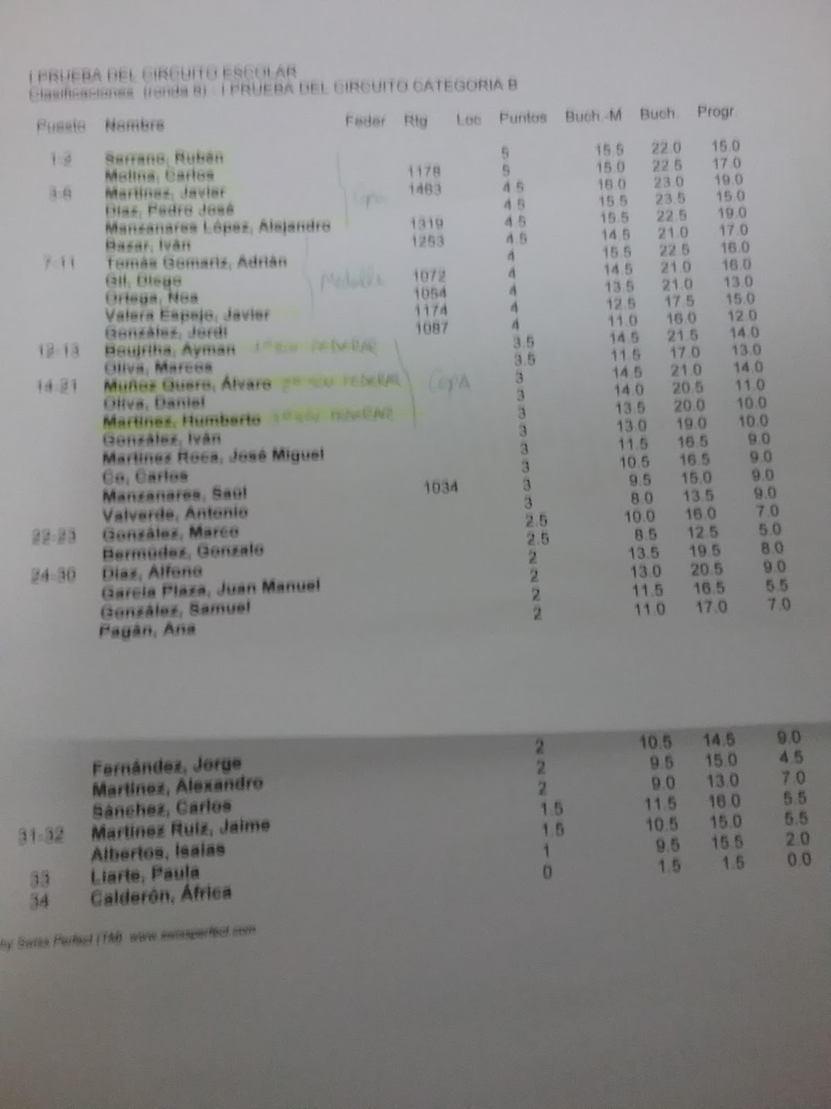 Clasificación Torneo B