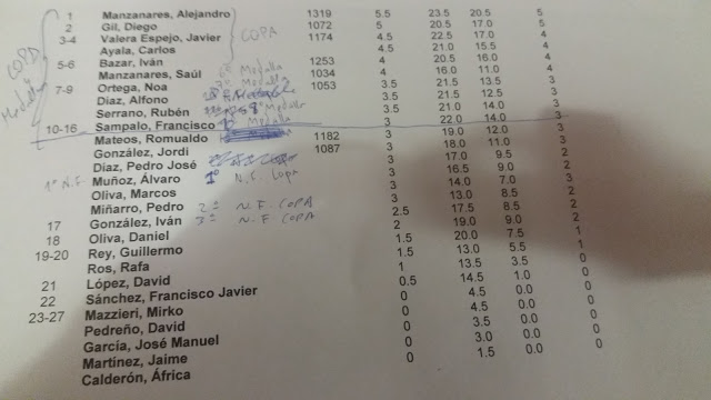 Clasificación Torneo B