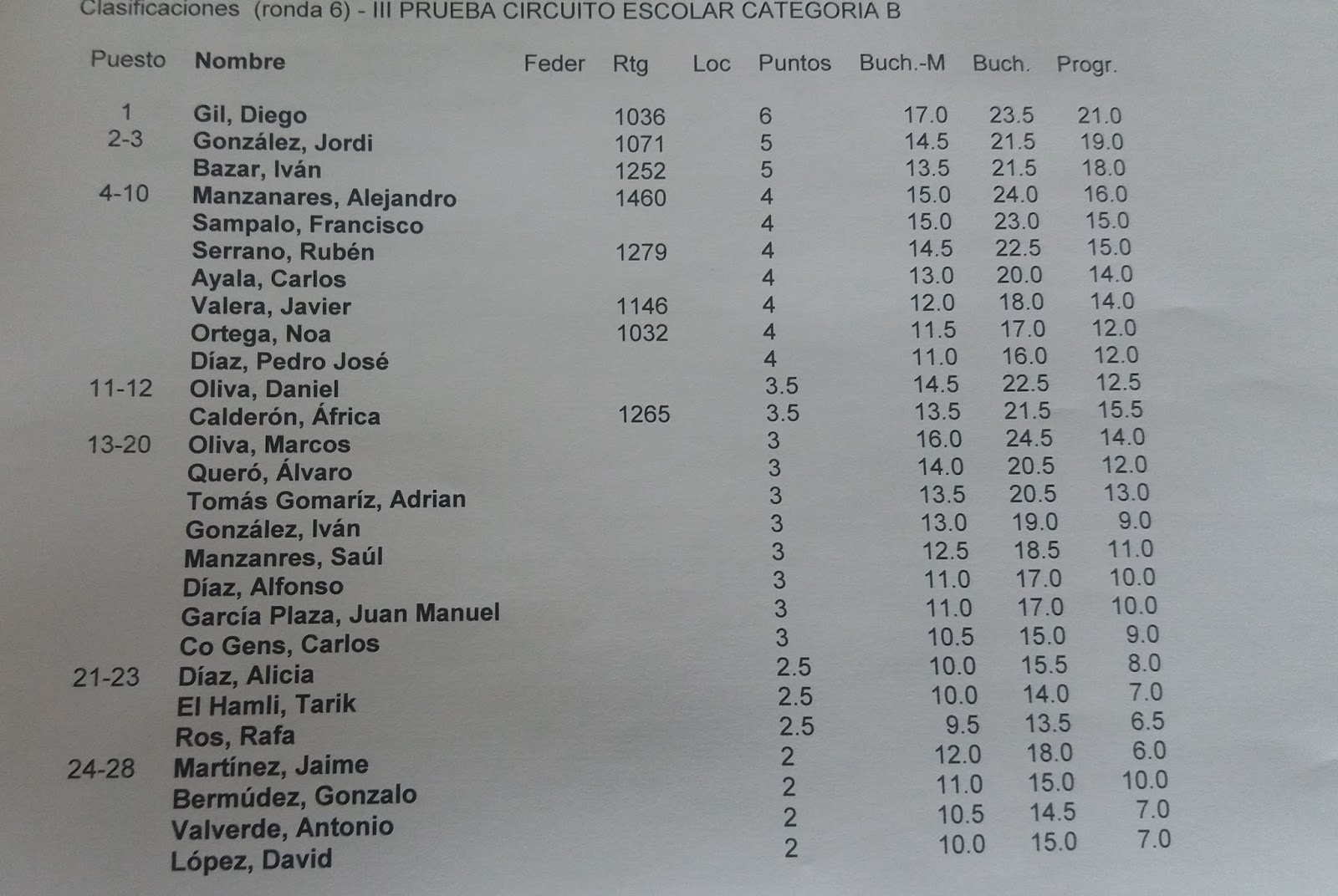 Clasificación Torneo B