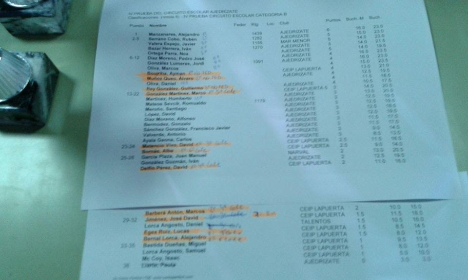 Clasificación Torneo B