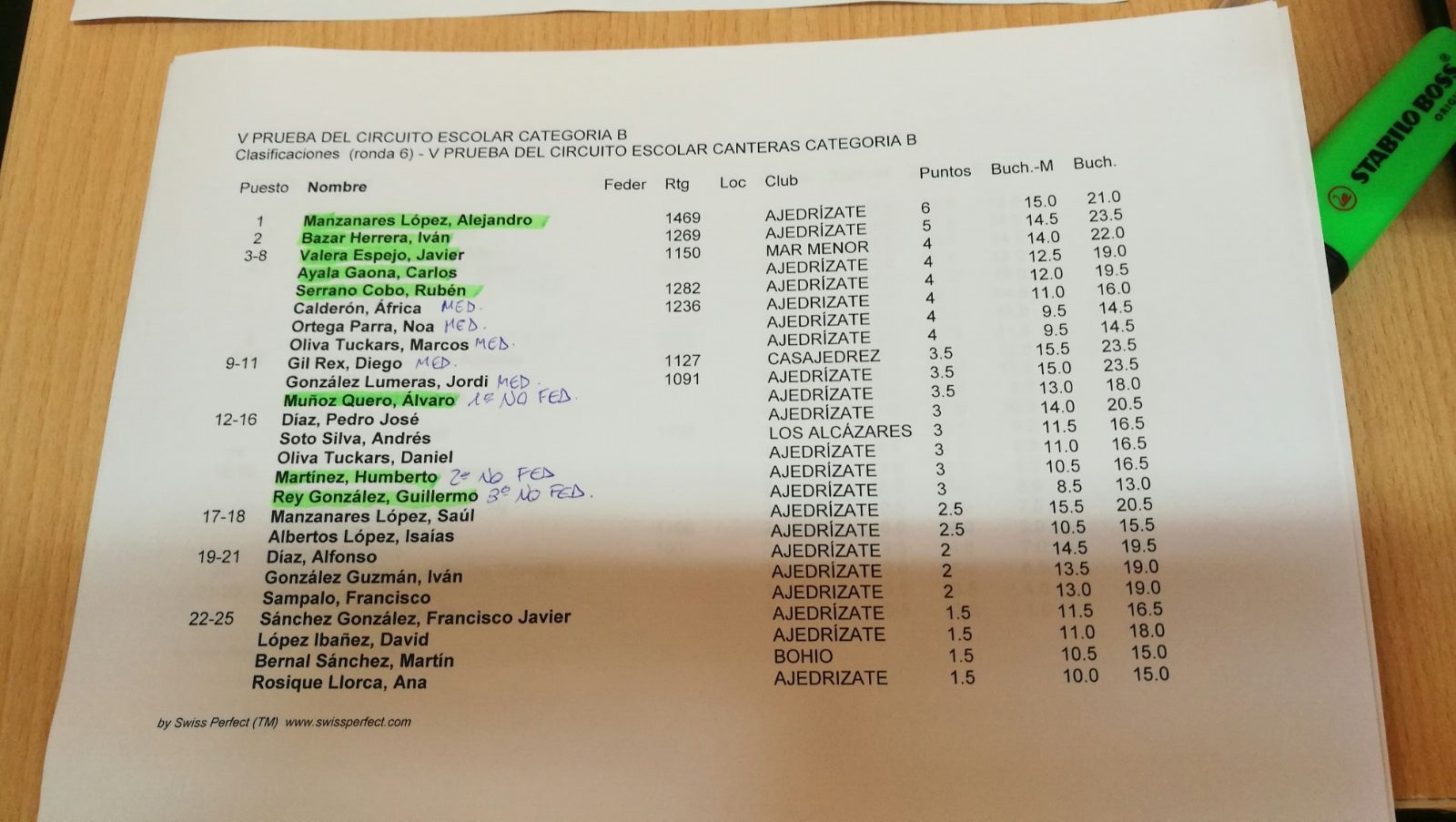 Clasificación Torneo B